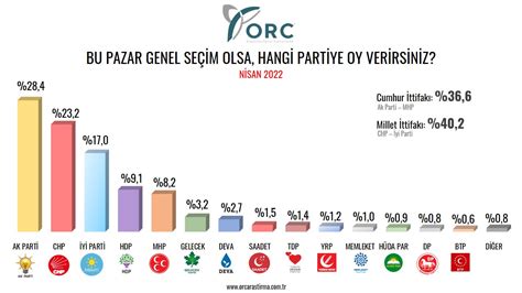 İ­ş­t­e­ ­s­o­n­ ­s­e­ç­i­m­ ­a­n­k­e­t­i­!­ ­A­K­ ­P­a­r­t­i­­n­i­n­ ­o­y­l­a­r­ı­.­.­